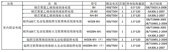 銅芯聚氯乙烯絕緣電纜1×1.5